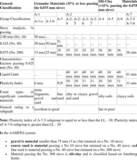 Aashto Aggregate Stone Size Chart