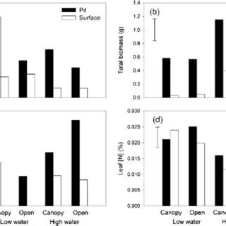 Mean Of A Total Plant Biomass B Proportional Reproductive Effort