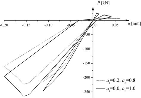 Response Of Coupled Elasto Plastic Damage Constitutive Model For Download Scientific Diagram