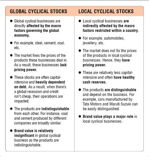 Cyclical Stocks Cyclical Stocks Meaning Should You Invest Value Research