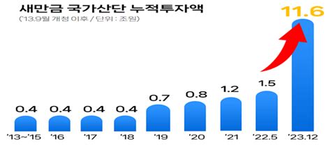 새만금산단 현 정부 출범 후 민간투자 10조원 달성기념행사 개최 전북투데이