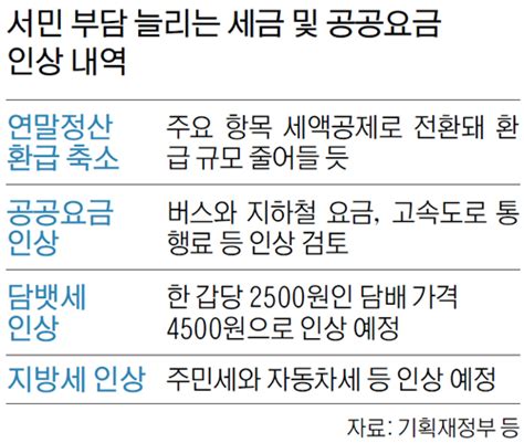 공공요금 줄줄이더 얇아지는 서민 지갑 세계일보