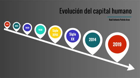 Evolución del capital humano by Raul Patron Arce on Prezi