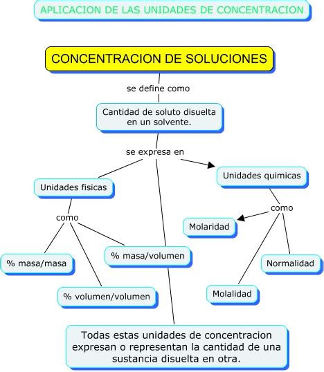 Unidades De ConcentraciÓn QuÍmica General Mind Map