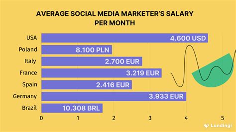 Salario De Social Media - Social Media Marketing Salary: USA, PL, IT, FR, DE, ES, BR