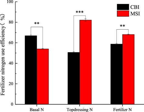 Fertilizer Nitrogen Use Efficiency Under Different Water And Nitrogen Download Scientific