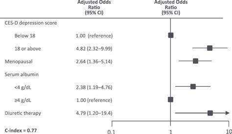 Sociodemographic And Clinical Correlates Of Self Reported Female