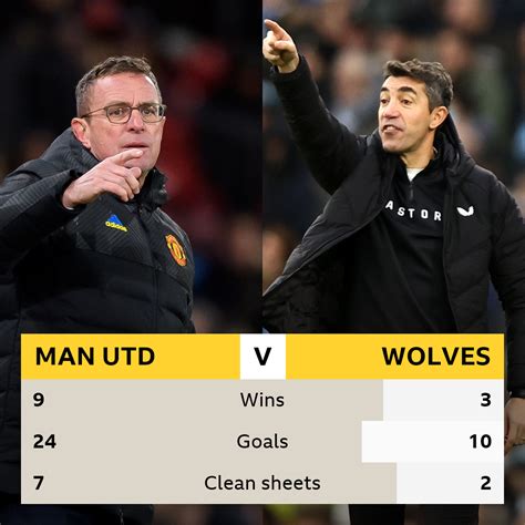 Classificações De Manchester United X Wolves - Manchester United v Wolves: Head-to-head stats - BBC Sport