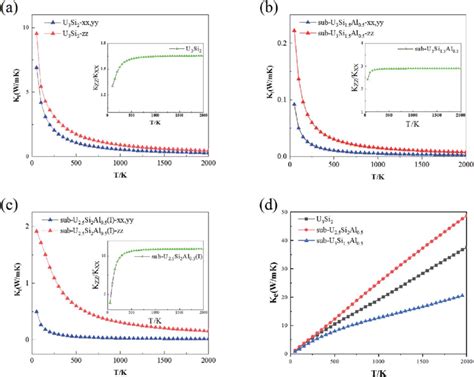 The Anisotropy In Lattice Thermal Conductivity K L Of A U 3 Si 2 Download Scientific