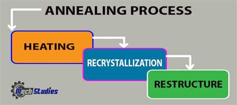 What is Annealing Process? Definition, Meaning, Types, Advantages - www ...