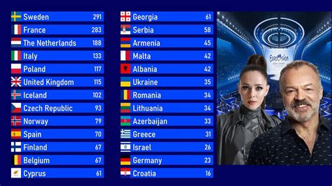 Eurovision Grand Final Voting Simulation Televoting Part