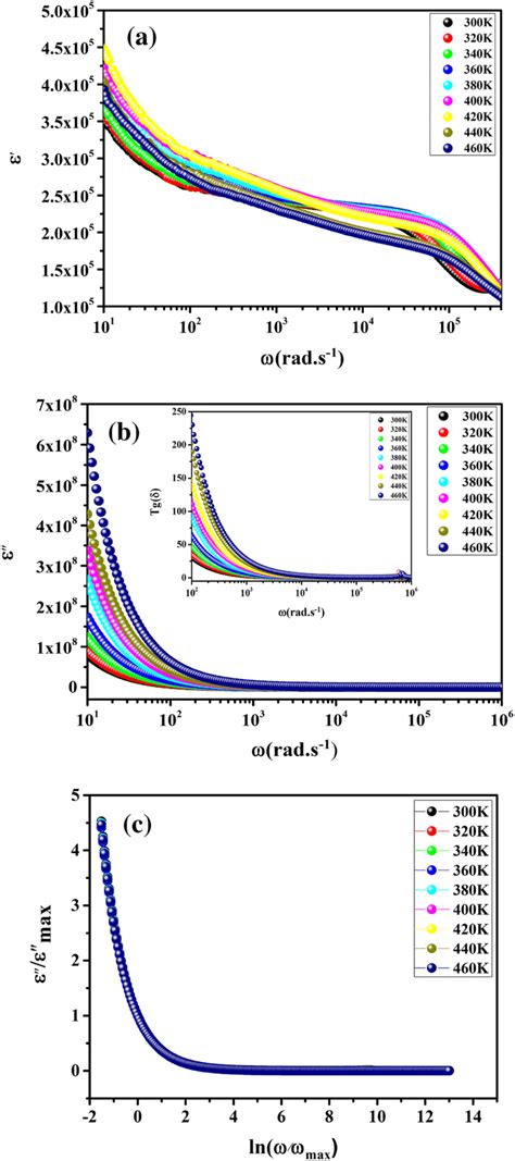 Frequency Dependence Of A The Reel Part Of The Permittivity ε′ ω B Download Scientific