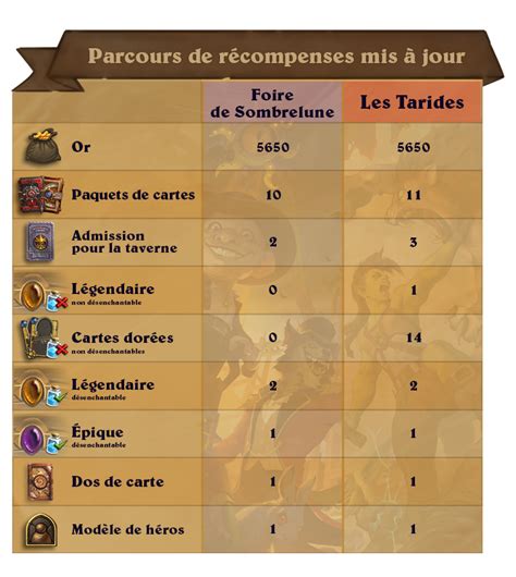 Parcours de récompenses mis à jour