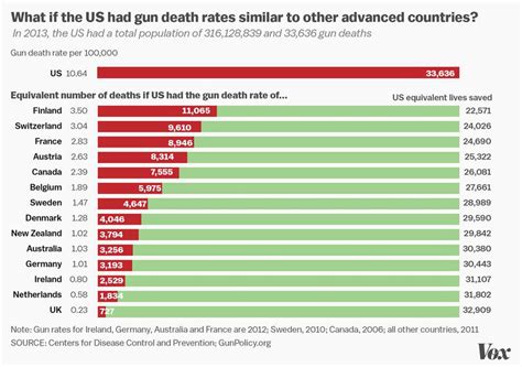 2 School Shootings In A Day Is Shocking But There Are 92 Gun Deaths On