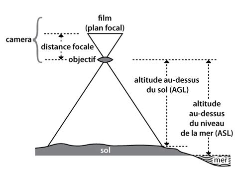 Principes De Photographie A Rienne