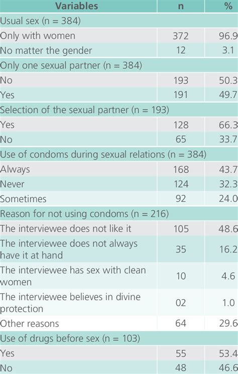 Sample Distribution According To Sexual Practices Teresina Pi 2013 Download Scientific Diagram