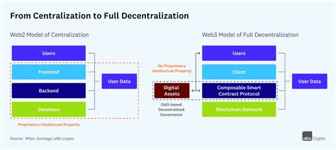 Decentralization For Web3 Builders Principles Models How Future In