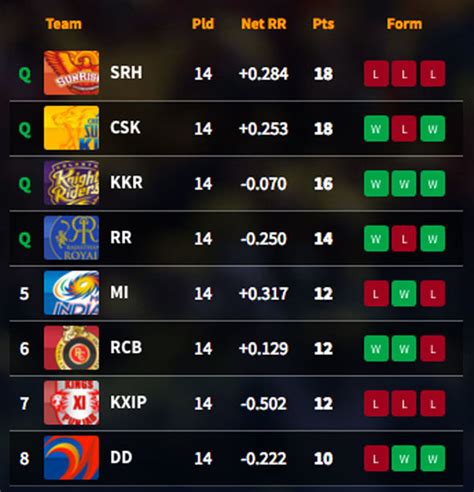 Ipl Point List