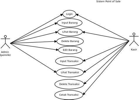 Pos System Use Case Diagram Use Case Diagram Of Point Of Sal