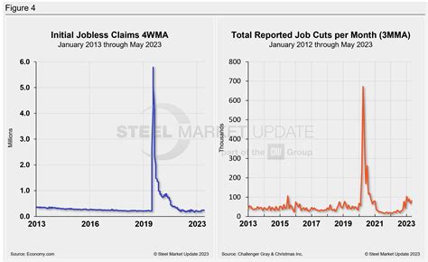 US Job Creation Outpaces Expectations in May - Steel Market Update