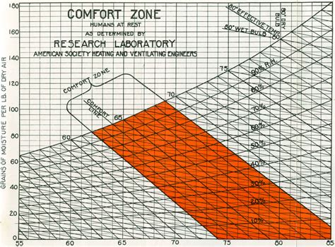 Yagoglou and Houghton's equal temperature framework [5]. Here, the ...