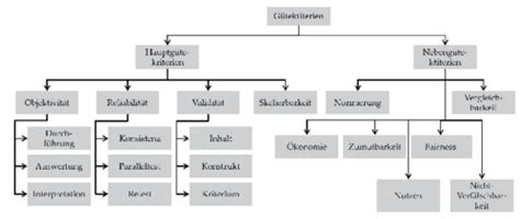 03 Gütekriterien Karteikarten Quizlet