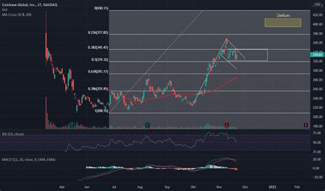 Coinbase Aktienkurs Und Chart Nasdaq Coin Tradingview