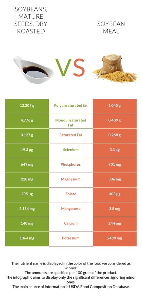 Soybeans Mature Seeds Dry Roasted Vs Soybean Meal In Depth
