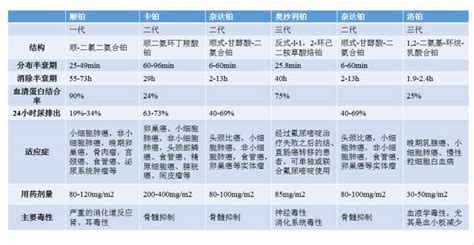 奥先达（奈达铂）联合紫杉醇化疗显著延长晚期卵巢上皮癌患者的pfs，患者耐受性更好