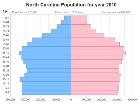 Us Population Chart By Age A Visual Reference Of Charts Chart Master