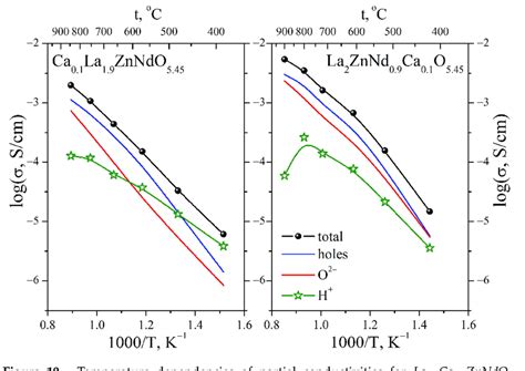 Temperature Dependencies Of Partial Conductivities For Download Scientific Diagram