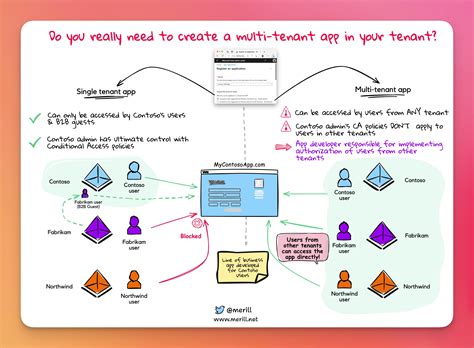 How to use distributed case in a database per tenant app?