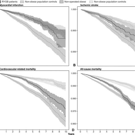 Age Sex And Education Standardized Survival Probability Curves By