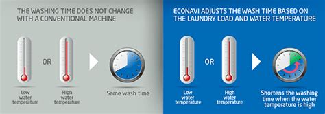 Waste Less And Save More With Panasonic Eco Features Panasonic