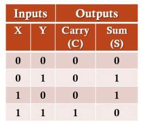 Half Adder-Truth Table, Circuit Diagram