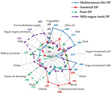 Nutrients Free Full Text Clustering Of Dietary Patterns Lifestyles