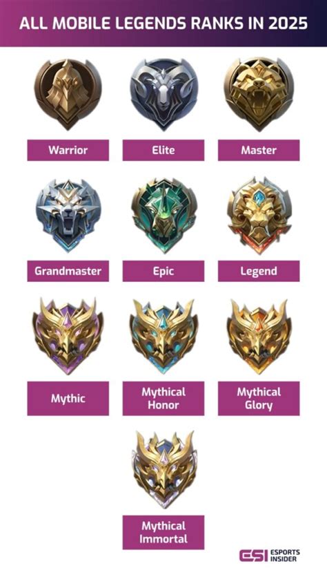 Mobile Legends ranks explained: How to rank up faster