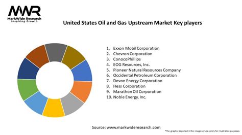 United States Oil And Gas Upstream Market 2024 2032 Sizeshare Growth