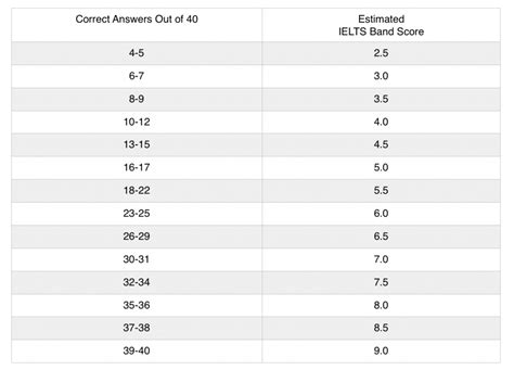 How To Calculate Ielts Scores Study Abroad Life