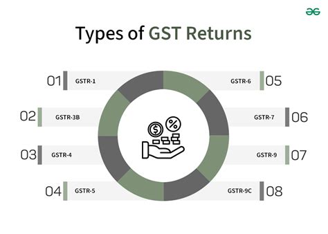 Types Of Gst Returns Geeksforgeeks