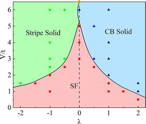 Ground State Phase Diagram At Half Filling As A Function Of The