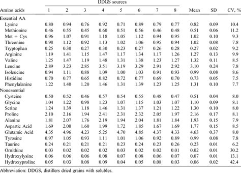 Total Amino Acid Contents Mean Of 8 Corn Ddgs From Different