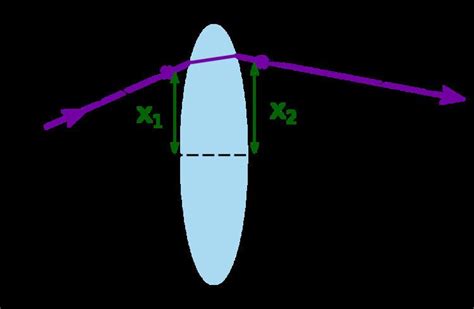 Ray Transfer Matrix Analysis Alchetron The Free Social Encyclopedia