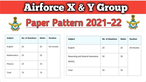 Airforce X Y Group Paper Pattern 2022 Airforce Exam Pattern