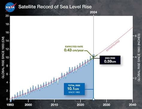Global sea level rose faster than expected in 2024, according to NASA ...