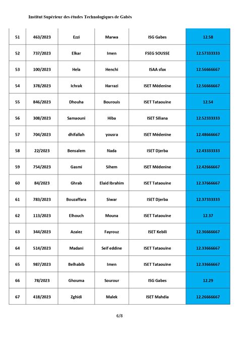 Isetgb Liste Des Candidats Pr S Lectionn S Pour Le Master