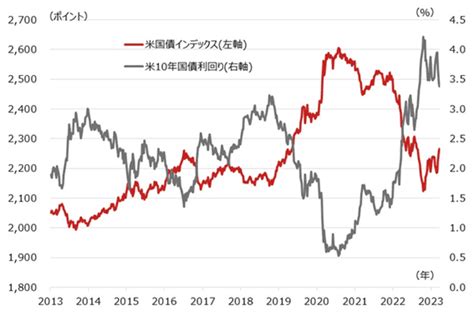 米国債の投資魅力が高まる理由 トウシル 楽天証券の投資情報メディア