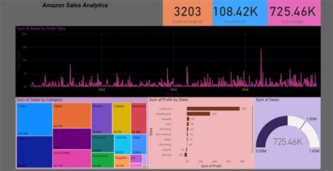 Sri Dikshitha on LinkedIn: #powerbi #datavisualization #dataanalytics # ...