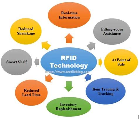 Application Areas Of Radio Frequency Identification Rfid Textile Blog