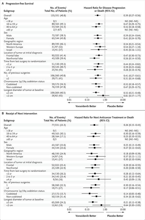 Vorasidenib In IDH1 Or IDH2 Mutant Low Grade Glioma NEJM